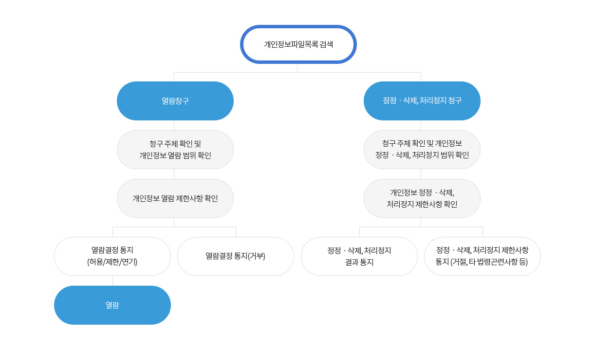 개인정보파일목록 검색 1. 알림창구, 청구 주체 확인 및 개인정보 열람 범위 확인, 1-1 열람결정 통지 (허용/제한/연기), 열람 1-2. 열람결정 통지(거부) 2. 정정 삭제, 처리정지 청구, 청구 주체 확인 및 개인정보 정정 삭제, 처리정지 범위 확인, 개인정보 정정 삭제, 처리정지 제한사항 확인,  2-1 정정  삭제, 처리정지 결과 통지, 2-2 정정 삭제, 처리정지 제한사항 통지 (거절, 타 법령곤련사항 등)