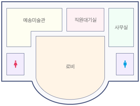 1층 상세도 - 1층에는 로비와 왼쪽에 여자화장실, 오른쪽에 남자화장실이 있고 예송미술관, 직원대기실, 사무실이 있습니다.