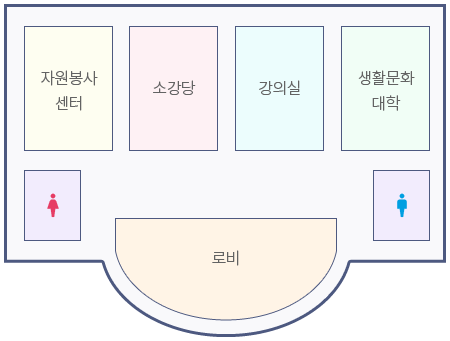 2층 상세도 - 2층에는 로비와 왼쪽에 여자화장실, 오른쪽에 남자화장실이 있고 자원봉사센터, 소강당, 강의실, 생활문화대학이 있습니다.