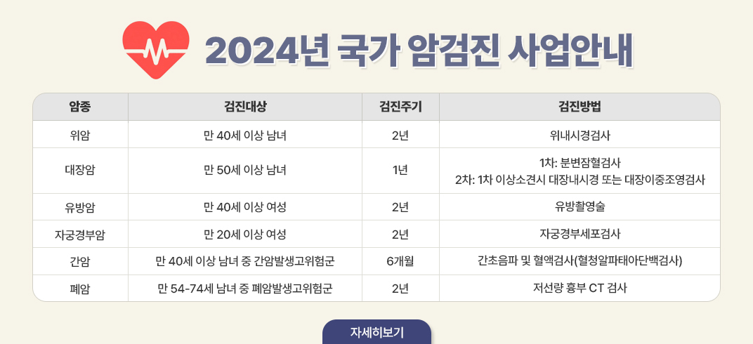 2024년 국가 암검진 사업안내
암종/검진대상/검진주기/검진방법
위암,만 40세 이상 남녀,2년,위내시경검사
대장암,만 50세 이상 남녀,1년,1차: 분변잠혈검사 2차: 1차 이상소견시 대장내시경 또는 대장이중조영검사
유방암,만 40세 이상 여성,2년,유방촬영술
자궁경부암,만 20세 이상 여성,2년,자궁경부세포검사
간암,만 40세 이상 남녀 중 간암발생고위험군,6개월,간초음파 및 혈액검사(혈청알파태아단백검사)
폐암,만 54-74세 남녀 중 폐암발생고위험군,2년,저선량 흉부 CT 검사
자세히보기