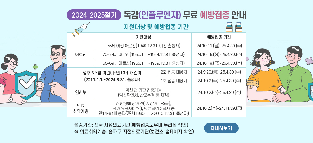 75세이상(49.12.31.이전):24.10.11.(금)~25.4.30.(수)
70~74세(50.1.1.~54.12.31.출생):24.10.15.(화)~25.4.30.(수)
65~69세(55.1.1.~59.12.31.출생):24.10.18.(금)~25.4.30.(수)
생후6개월~13세(11.1.1.~24.8.31.출생)2회접종대상:24.9.20.(금)~25.4.30.(수),1회접종대상: 24.10.2.(수)~25.4.30.(수)
임신전기간접종가능(임신확인서,산모수첩 등 지참):24.10.2.(수)~25.4.30.(수)
심한장애장애인(구:장애1~3급),국가유공자(본인),의료급여수급자 중 14~64세 송파구민(1960.1.1.~2010.12.31.출생):24.10.2.(수)~24.11.29.(금)
접종기관:전국지정의료기관(예방접종도우미누리집 확인)※의료취약계층:송파구지정의료기관 보건소홈페이지 확인